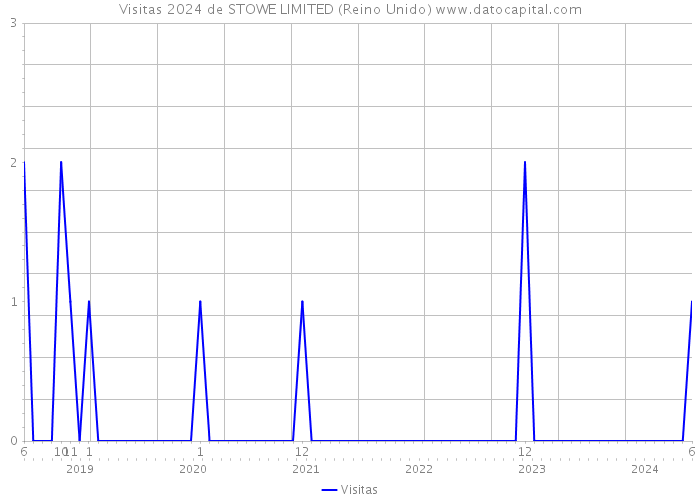 Visitas 2024 de STOWE LIMITED (Reino Unido) 