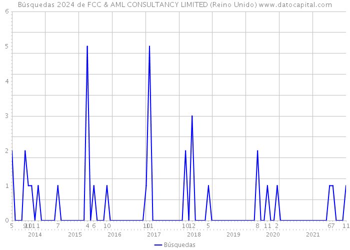 Búsquedas 2024 de FCC & AML CONSULTANCY LIMITED (Reino Unido) 