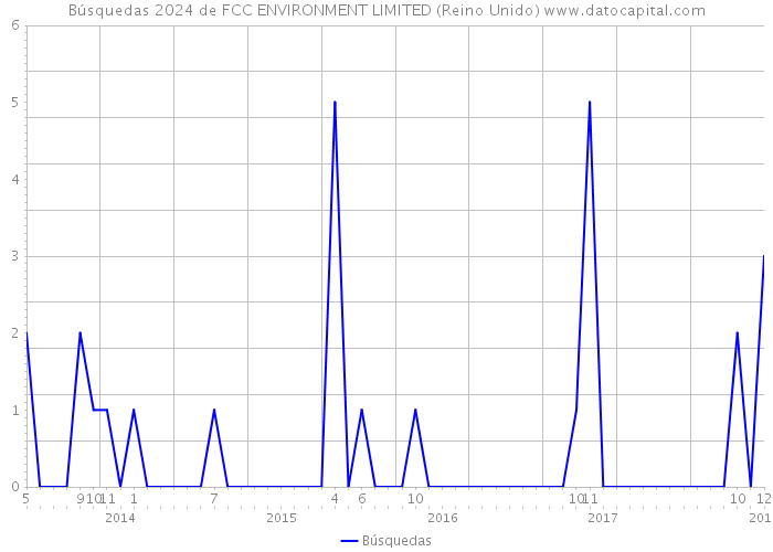 Búsquedas 2024 de FCC ENVIRONMENT LIMITED (Reino Unido) 