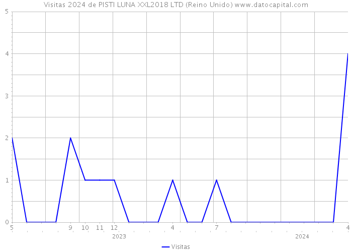 Visitas 2024 de PISTI LUNA XXL2018 LTD (Reino Unido) 