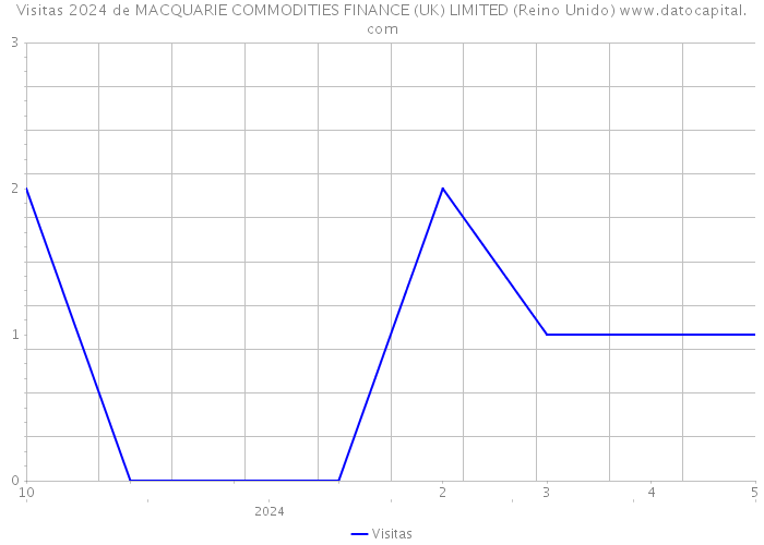 Visitas 2024 de MACQUARIE COMMODITIES FINANCE (UK) LIMITED (Reino Unido) 