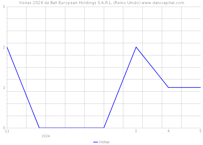 Visitas 2024 de Ball European Holdings S.A.R.L. (Reino Unido) 