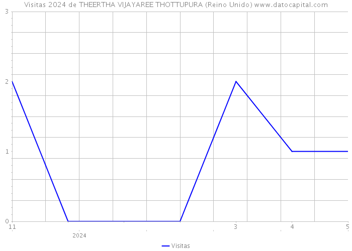 Visitas 2024 de THEERTHA VIJAYAREE THOTTUPURA (Reino Unido) 