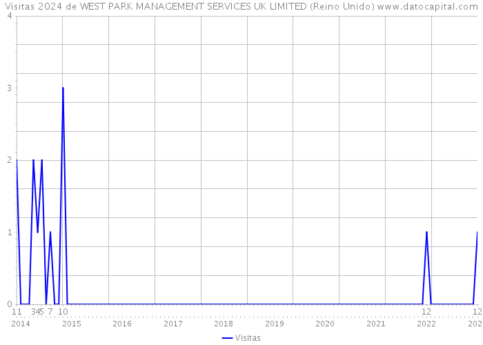 Visitas 2024 de WEST PARK MANAGEMENT SERVICES UK LIMITED (Reino Unido) 