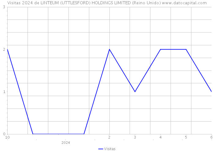 Visitas 2024 de LINTEUM (UTTLESFORD) HOLDINGS LIMITED (Reino Unido) 