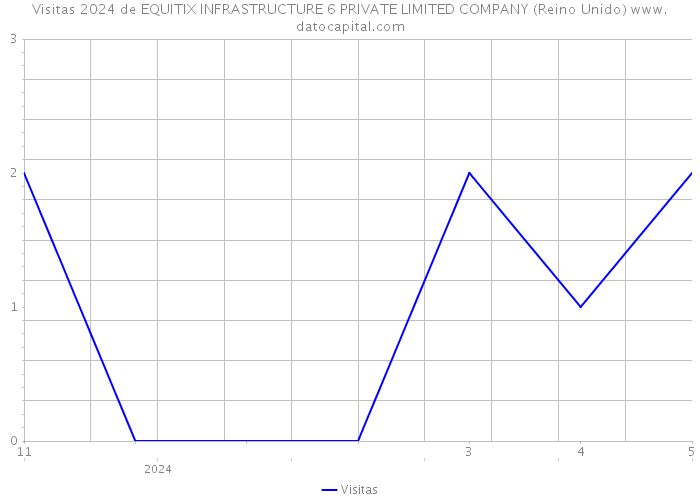 Visitas 2024 de EQUITIX INFRASTRUCTURE 6 PRIVATE LIMITED COMPANY (Reino Unido) 