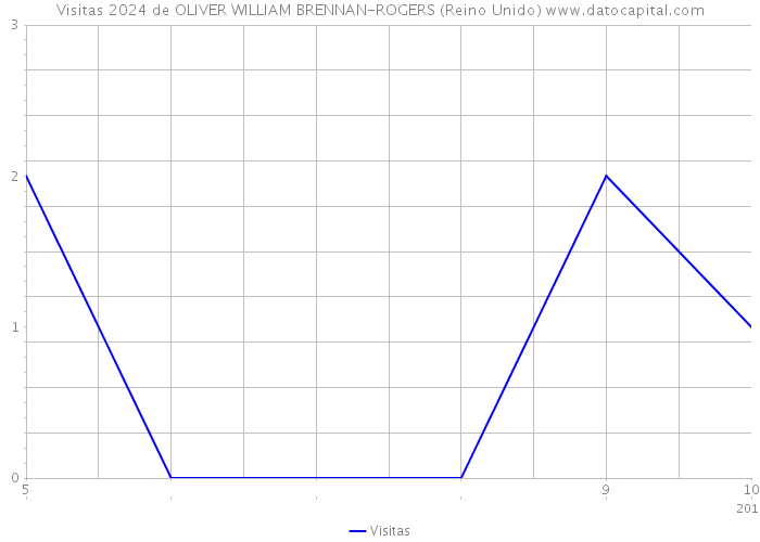 Visitas 2024 de OLIVER WILLIAM BRENNAN-ROGERS (Reino Unido) 