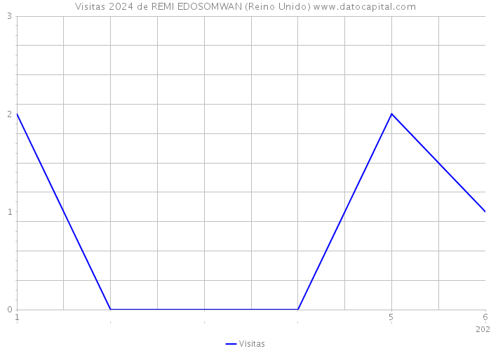 Visitas 2024 de REMI EDOSOMWAN (Reino Unido) 