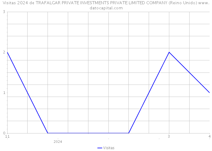 Visitas 2024 de TRAFALGAR PRIVATE INVESTMENTS PRIVATE LIMITED COMPANY (Reino Unido) 