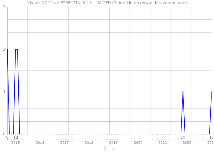 Visitas 2024 de ESSENTIALS 4 U LIMITED (Reino Unido) 