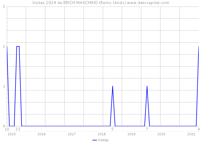 Visitas 2024 de ERICH MASCHINO (Reino Unido) 