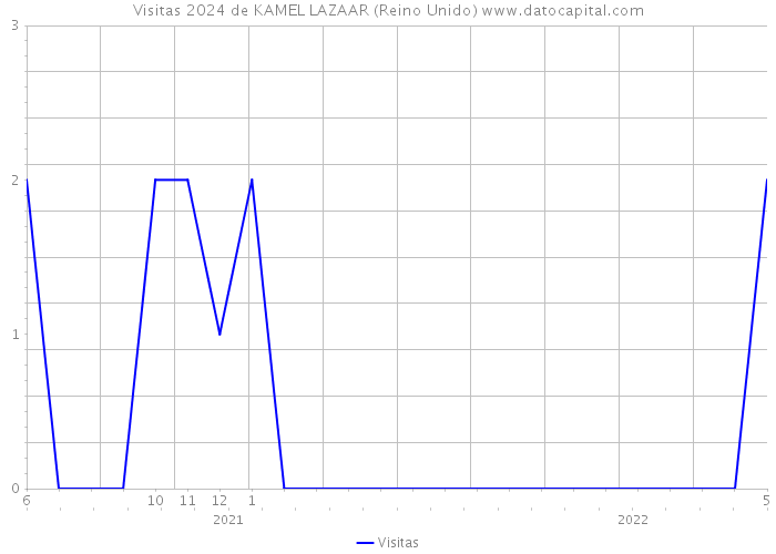 Visitas 2024 de KAMEL LAZAAR (Reino Unido) 