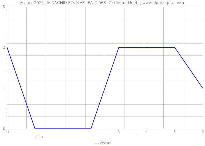 Visitas 2024 de RACHID BOUKHELIFA (1965-7) (Reino Unido) 