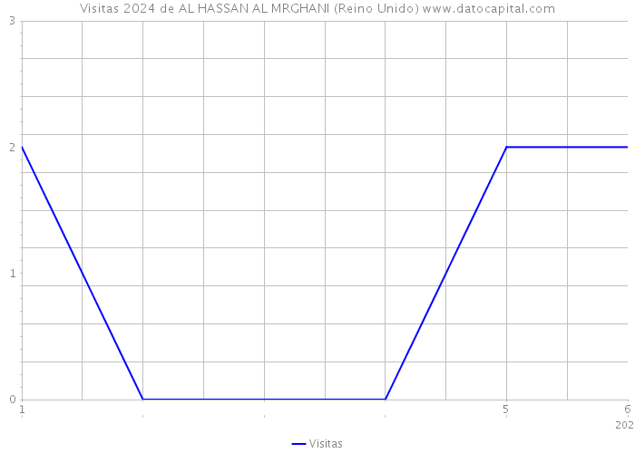 Visitas 2024 de AL HASSAN AL MRGHANI (Reino Unido) 