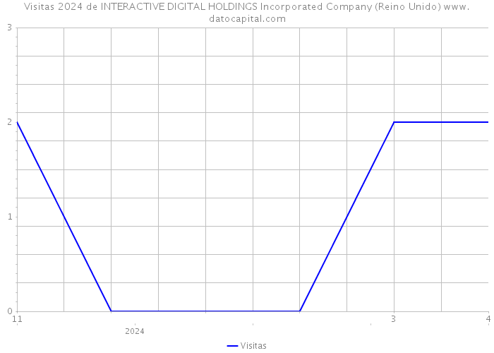 Visitas 2024 de INTERACTIVE DIGITAL HOLDINGS Incorporated Company (Reino Unido) 