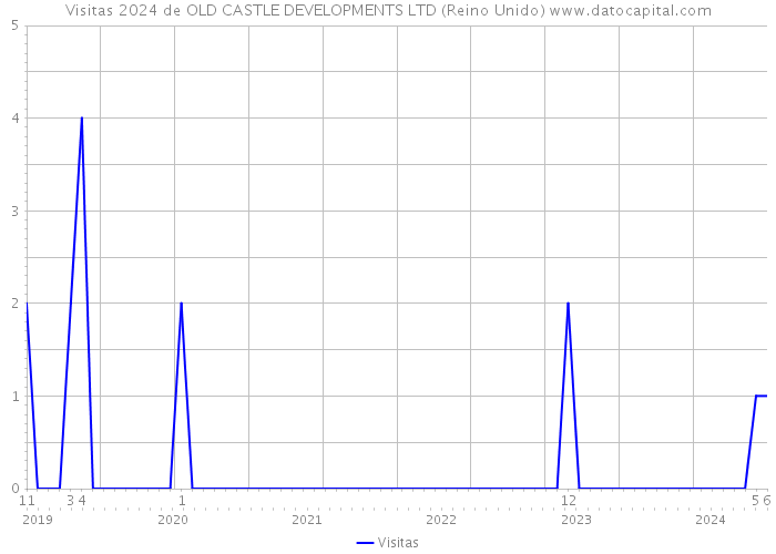 Visitas 2024 de OLD CASTLE DEVELOPMENTS LTD (Reino Unido) 