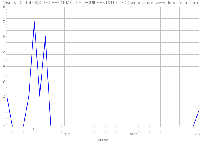 Visitas 2024 de SACRED HEART MEDICAL EQUIPMENTS LIMITED (Reino Unido) 