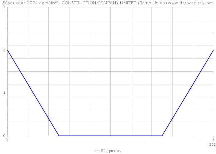 Búsquedas 2024 de ANWYL CONSTRUCTION COMPANY LIMITED (Reino Unido) 