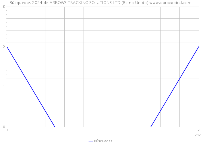 Búsquedas 2024 de ARROWS TRACKING SOLUTIONS LTD (Reino Unido) 