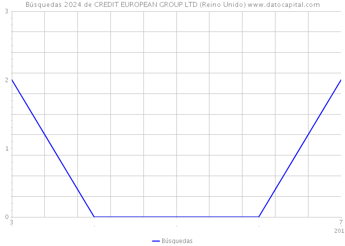 Búsquedas 2024 de CREDIT EUROPEAN GROUP LTD (Reino Unido) 