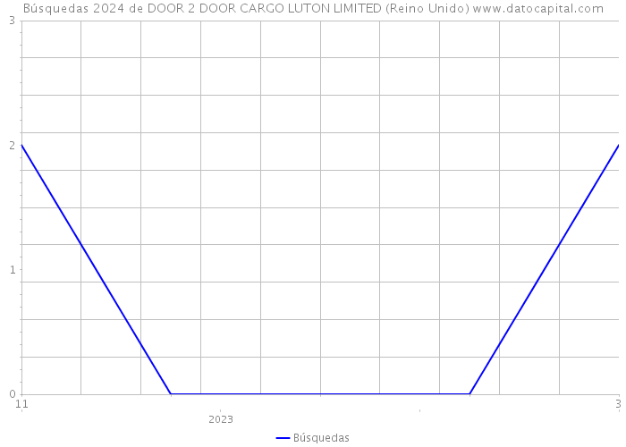 Búsquedas 2024 de DOOR 2 DOOR CARGO LUTON LIMITED (Reino Unido) 