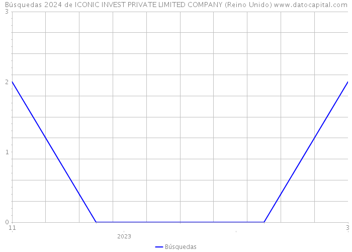 Búsquedas 2024 de ICONIC INVEST PRIVATE LIMITED COMPANY (Reino Unido) 