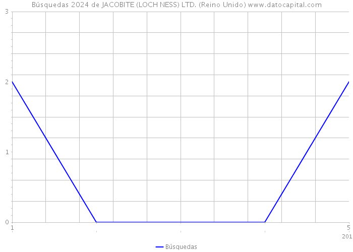 Búsquedas 2024 de JACOBITE (LOCH NESS) LTD. (Reino Unido) 