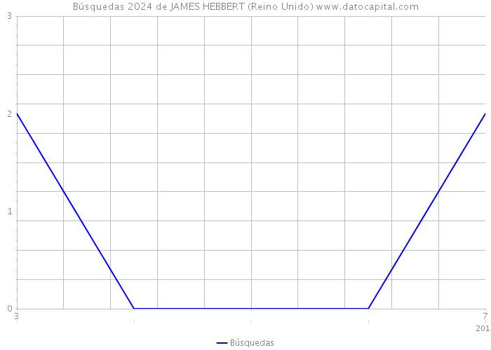 Búsquedas 2024 de JAMES HEBBERT (Reino Unido) 