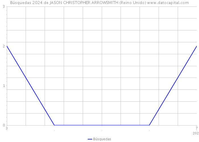 Búsquedas 2024 de JASON CHRISTOPHER ARROWSMITH (Reino Unido) 
