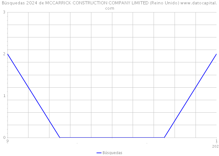 Búsquedas 2024 de MCCARRICK CONSTRUCTION COMPANY LIMITED (Reino Unido) 
