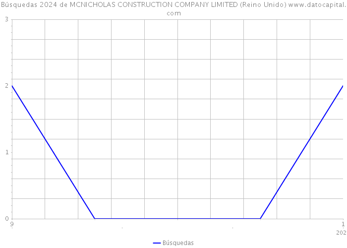Búsquedas 2024 de MCNICHOLAS CONSTRUCTION COMPANY LIMITED (Reino Unido) 