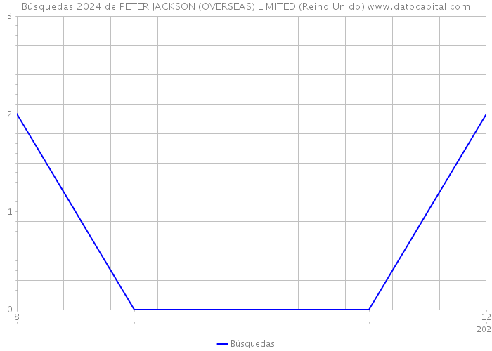 Búsquedas 2024 de PETER JACKSON (OVERSEAS) LIMITED (Reino Unido) 