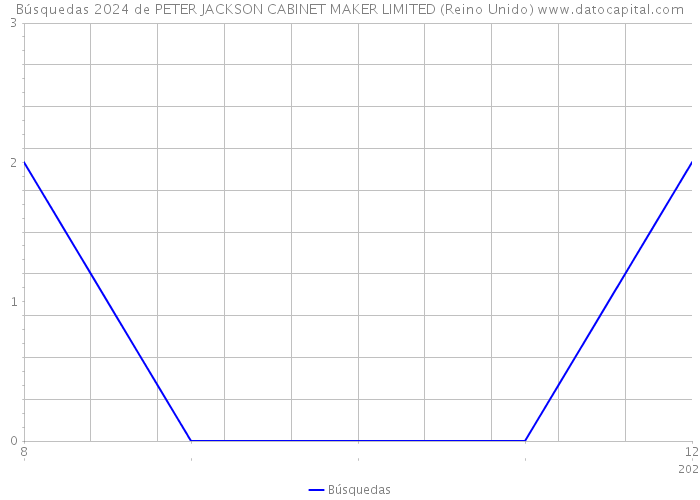 Búsquedas 2024 de PETER JACKSON CABINET MAKER LIMITED (Reino Unido) 