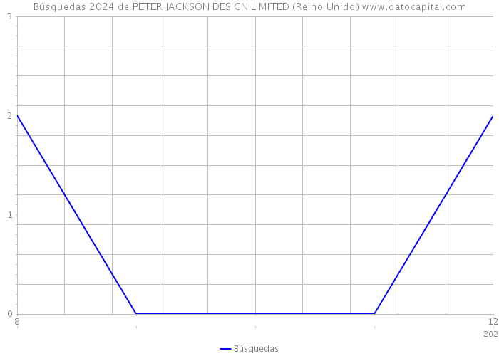 Búsquedas 2024 de PETER JACKSON DESIGN LIMITED (Reino Unido) 