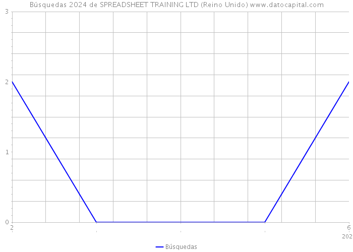 Búsquedas 2024 de SPREADSHEET TRAINING LTD (Reino Unido) 