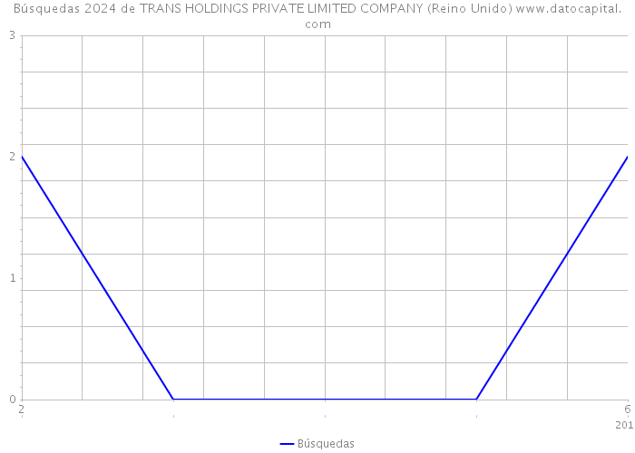 Búsquedas 2024 de TRANS HOLDINGS PRIVATE LIMITED COMPANY (Reino Unido) 