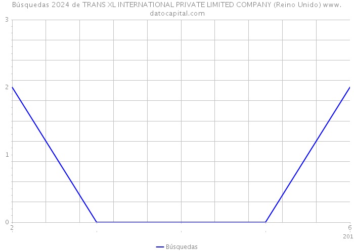 Búsquedas 2024 de TRANS XL INTERNATIONAL PRIVATE LIMITED COMPANY (Reino Unido) 