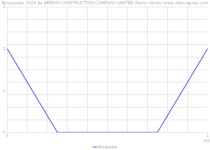 Búsquedas 2024 de WREKIN CONSTRUCTION COMPANY LIMITED (Reino Unido) 