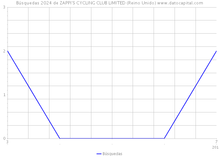 Búsquedas 2024 de ZAPPI'S CYCLING CLUB LIMITED (Reino Unido) 