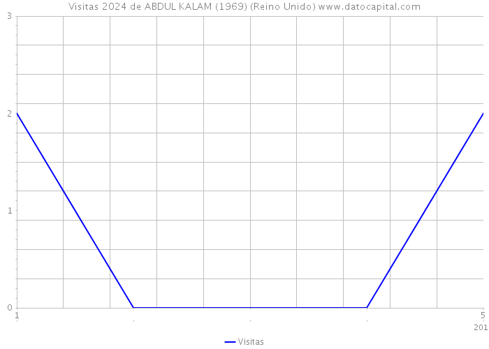 Visitas 2024 de ABDUL KALAM (1969) (Reino Unido) 