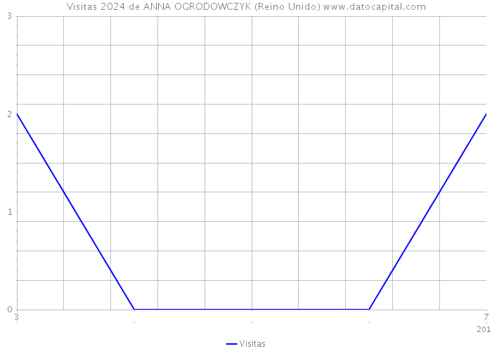 Visitas 2024 de ANNA OGRODOWCZYK (Reino Unido) 