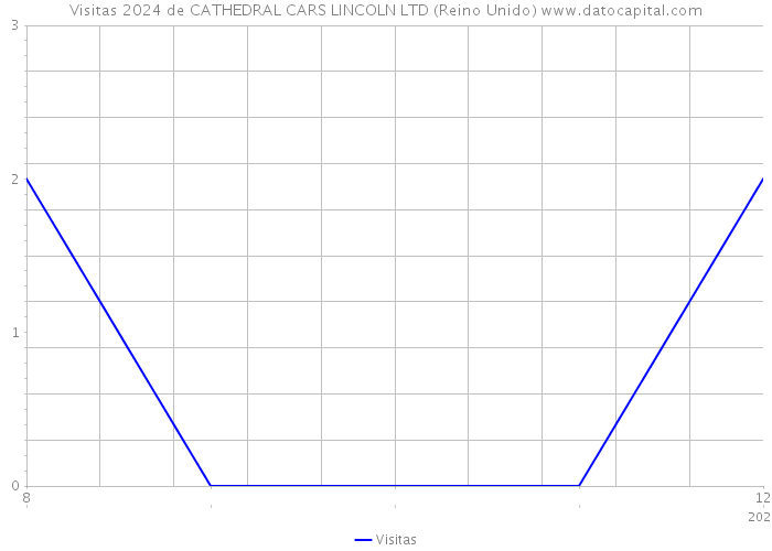 Visitas 2024 de CATHEDRAL CARS LINCOLN LTD (Reino Unido) 