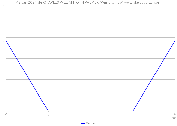 Visitas 2024 de CHARLES WILLIAM JOHN PALMER (Reino Unido) 