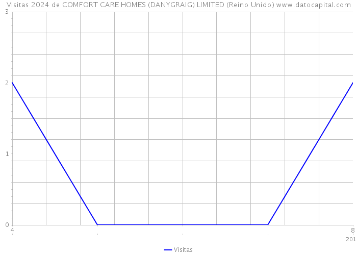 Visitas 2024 de COMFORT CARE HOMES (DANYGRAIG) LIMITED (Reino Unido) 