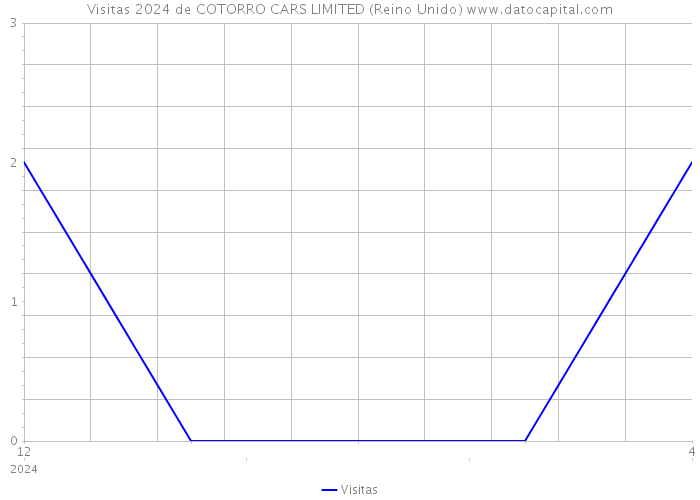 Visitas 2024 de COTORRO CARS LIMITED (Reino Unido) 
