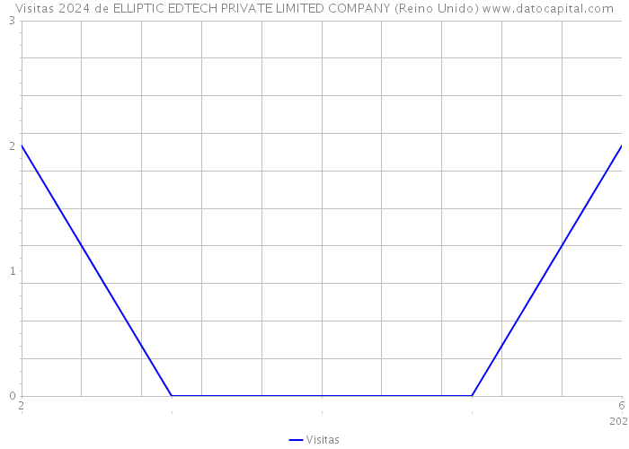 Visitas 2024 de ELLIPTIC EDTECH PRIVATE LIMITED COMPANY (Reino Unido) 