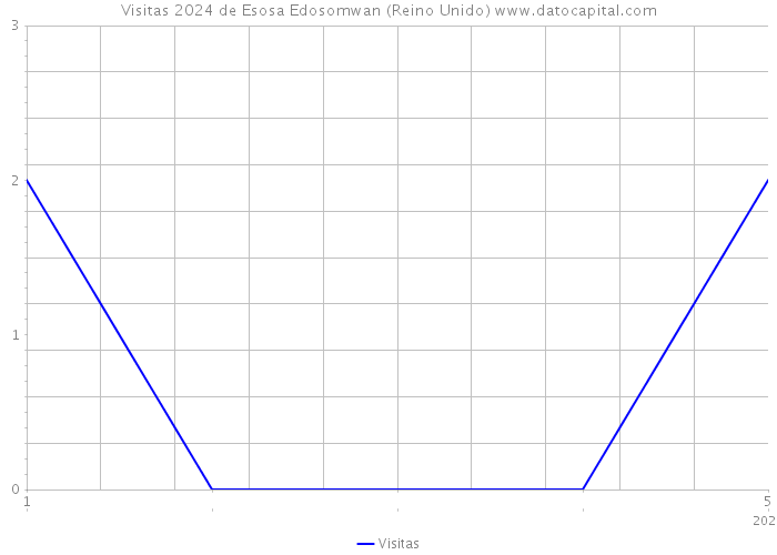 Visitas 2024 de Esosa Edosomwan (Reino Unido) 