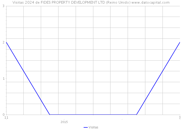 Visitas 2024 de FIDES PROPERTY DEVELOPMENT LTD (Reino Unido) 