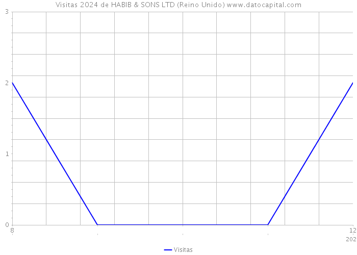 Visitas 2024 de HABIB & SONS LTD (Reino Unido) 