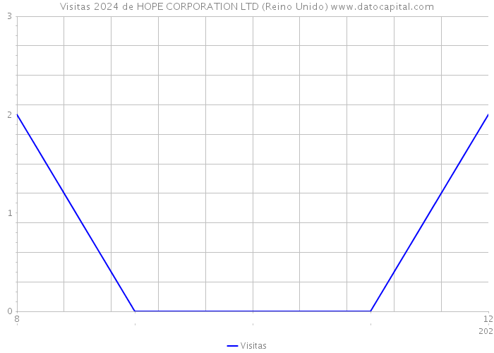 Visitas 2024 de HOPE CORPORATION LTD (Reino Unido) 